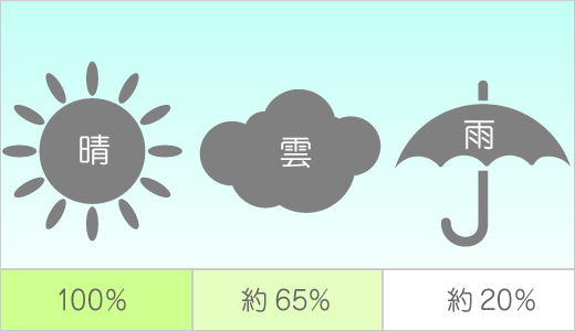 晴れた日の紫外線を100％とすると…のイメージ写真