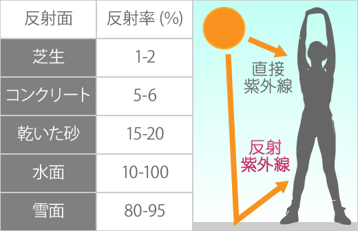 海やスキー場では反射紫外線に注意！のイメージ写真